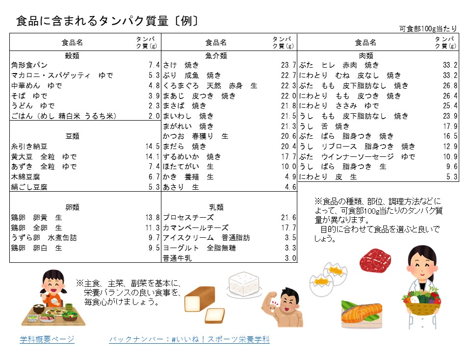 vol.139「栄養指導 栄養摂取 ⑥タンパク質」| News | 仙台大学